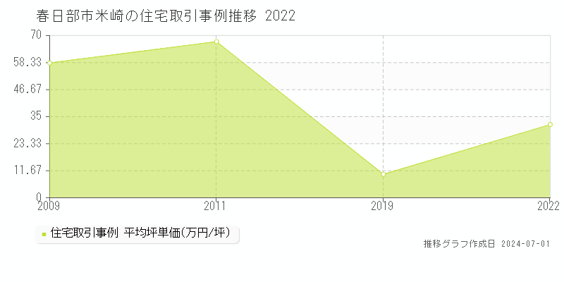 春日部市米崎の住宅取引事例推移グラフ 