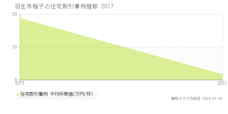 羽生市稲子の住宅取引事例推移グラフ 
