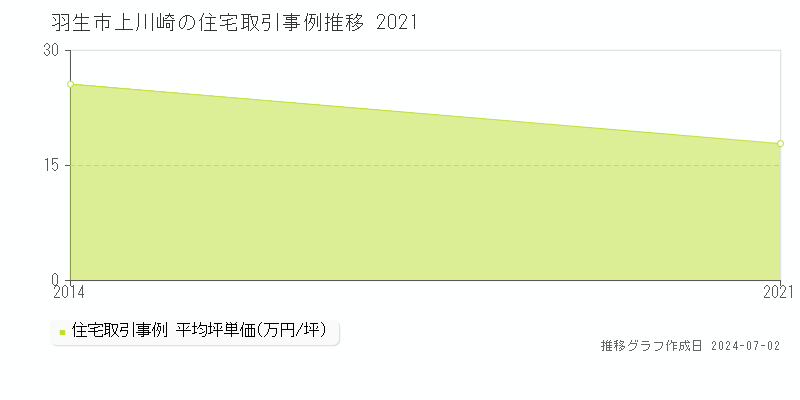 羽生市上川崎の住宅取引事例推移グラフ 