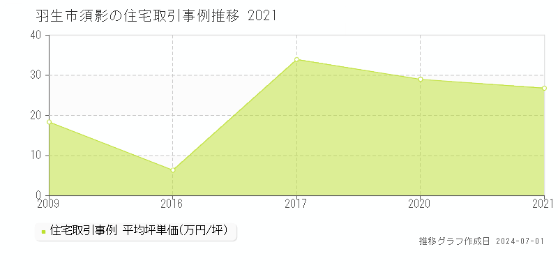 羽生市須影の住宅取引事例推移グラフ 