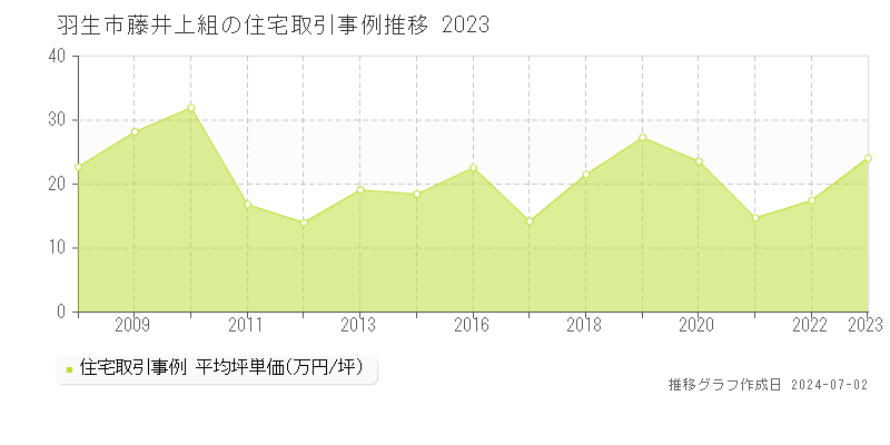 羽生市藤井上組の住宅取引事例推移グラフ 