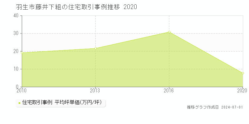 羽生市藤井下組の住宅取引事例推移グラフ 