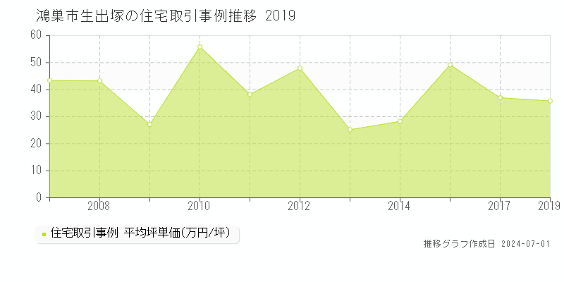 鴻巣市生出塚の住宅取引事例推移グラフ 