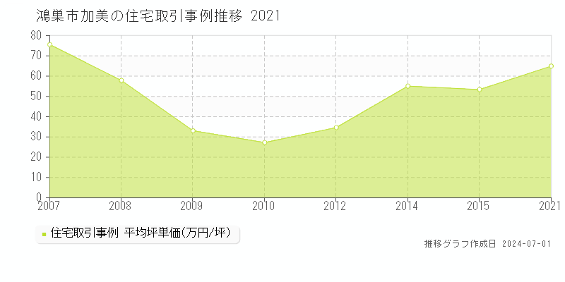 鴻巣市加美の住宅取引事例推移グラフ 