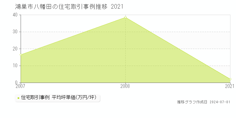 鴻巣市八幡田の住宅取引事例推移グラフ 