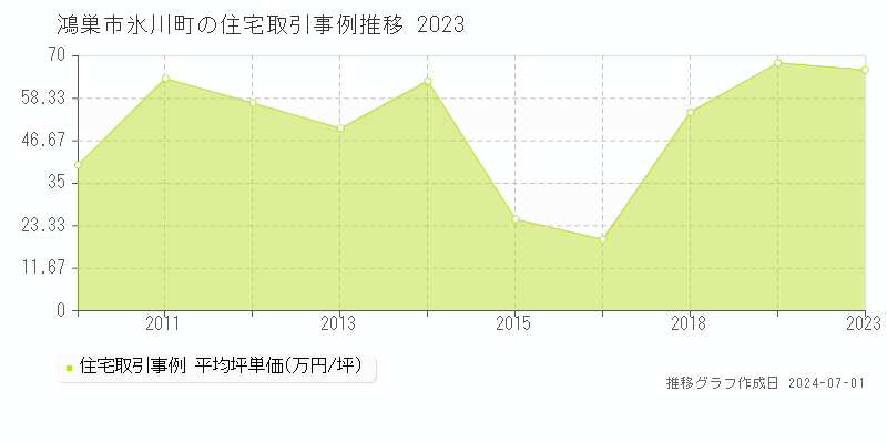 鴻巣市氷川町の住宅取引事例推移グラフ 