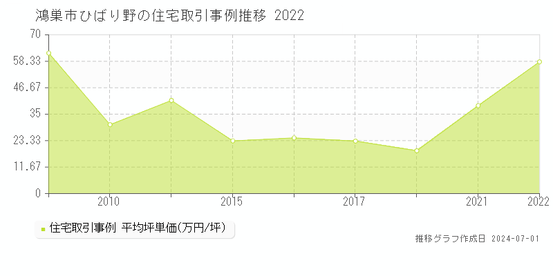 鴻巣市ひばり野の住宅取引事例推移グラフ 