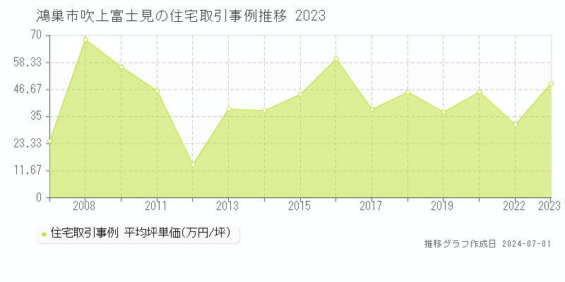 鴻巣市吹上富士見の住宅取引事例推移グラフ 