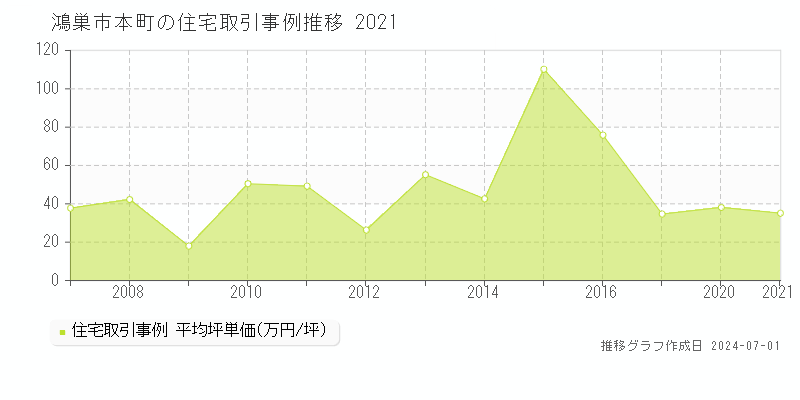 鴻巣市本町の住宅取引事例推移グラフ 