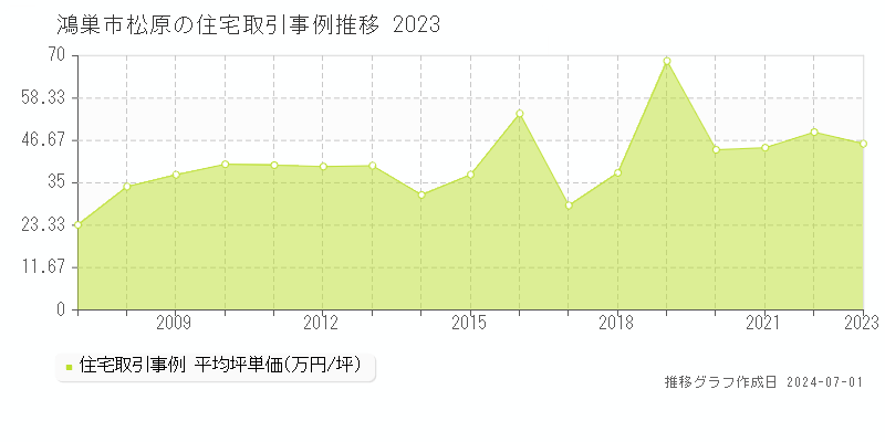 鴻巣市松原の住宅取引事例推移グラフ 