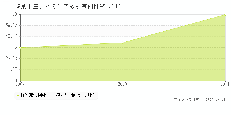 鴻巣市三ツ木の住宅取引事例推移グラフ 