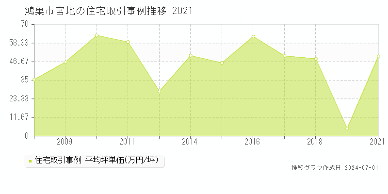 鴻巣市宮地の住宅取引事例推移グラフ 