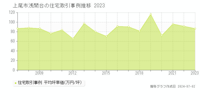 上尾市浅間台の住宅取引事例推移グラフ 