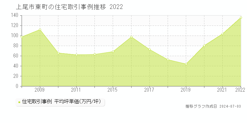 上尾市東町の住宅取引事例推移グラフ 