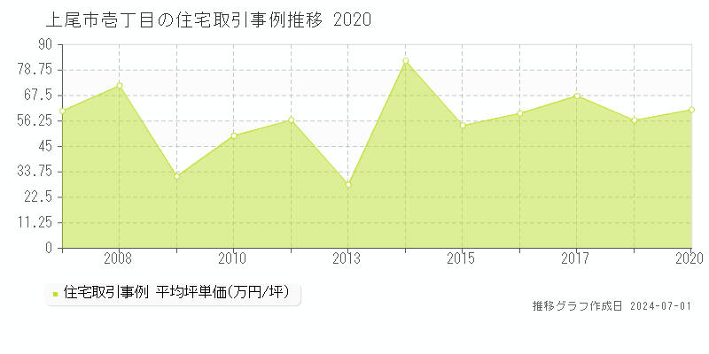 上尾市壱丁目の住宅取引事例推移グラフ 