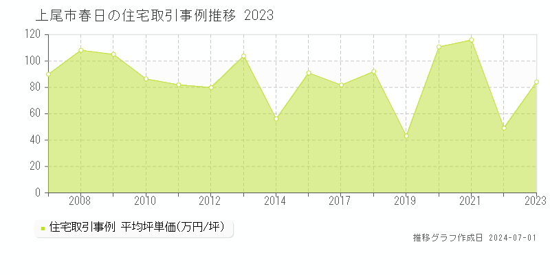 上尾市春日の住宅取引事例推移グラフ 