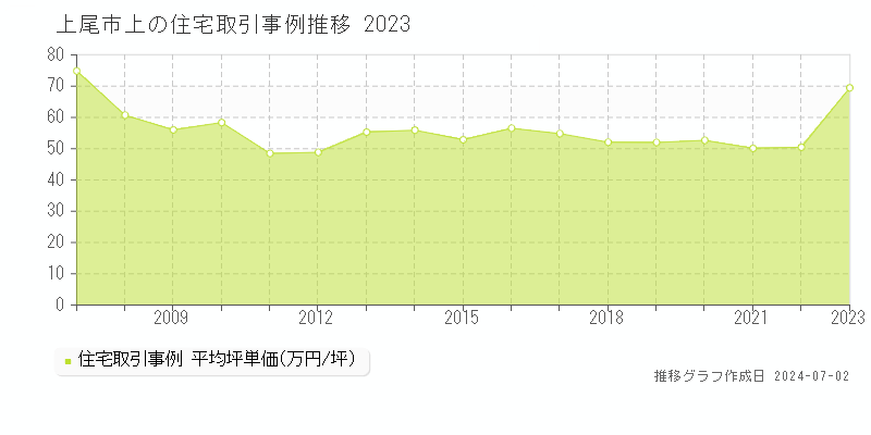 上尾市上の住宅取引事例推移グラフ 