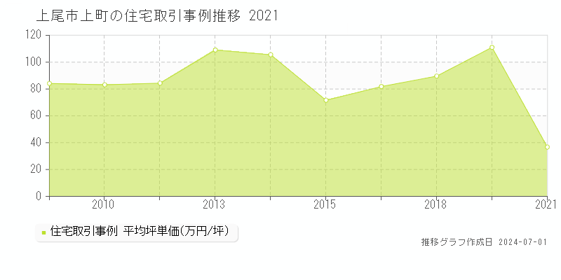 上尾市上町の住宅取引事例推移グラフ 