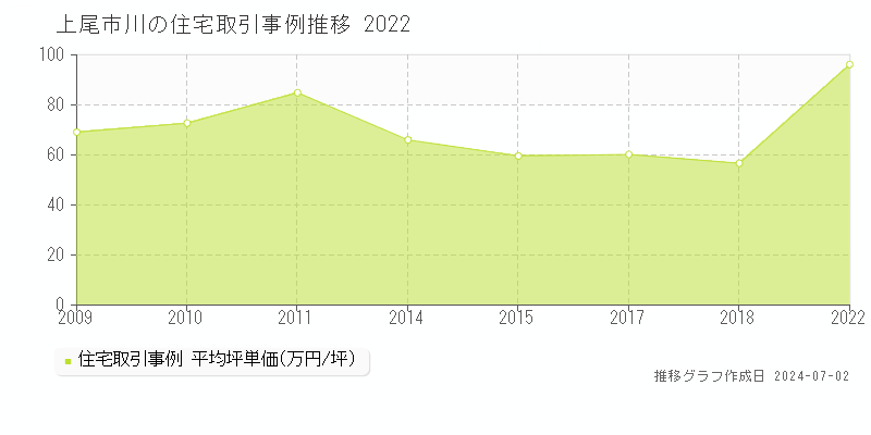 上尾市川の住宅取引事例推移グラフ 