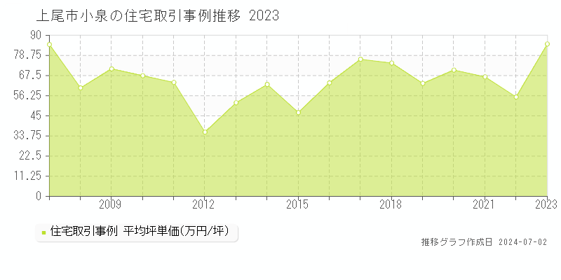 上尾市小泉の住宅取引事例推移グラフ 