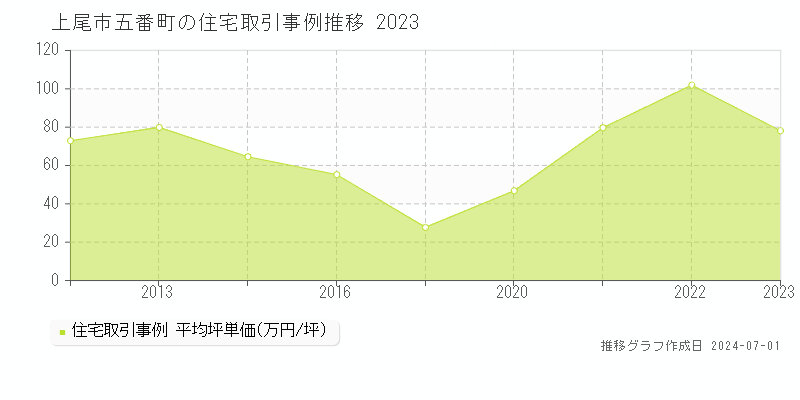 上尾市五番町の住宅取引事例推移グラフ 