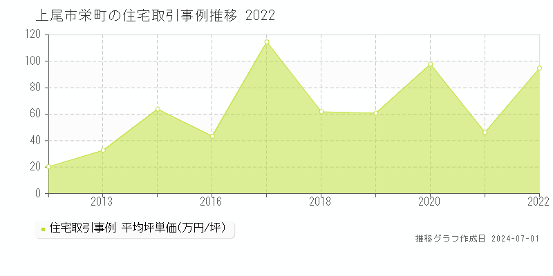 上尾市栄町の住宅取引事例推移グラフ 