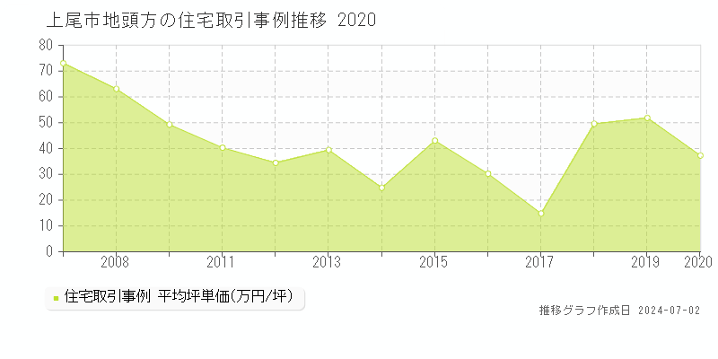 上尾市地頭方の住宅取引事例推移グラフ 
