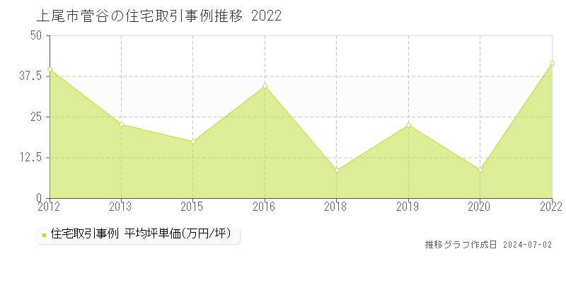 上尾市菅谷の住宅取引事例推移グラフ 