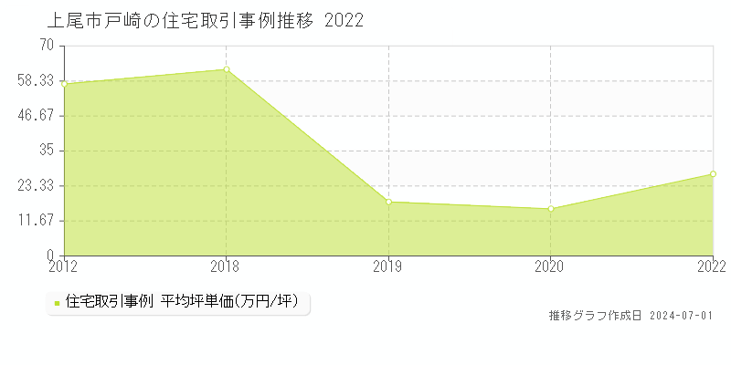 上尾市戸崎の住宅取引事例推移グラフ 