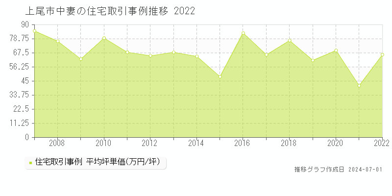 上尾市中妻の住宅取引事例推移グラフ 