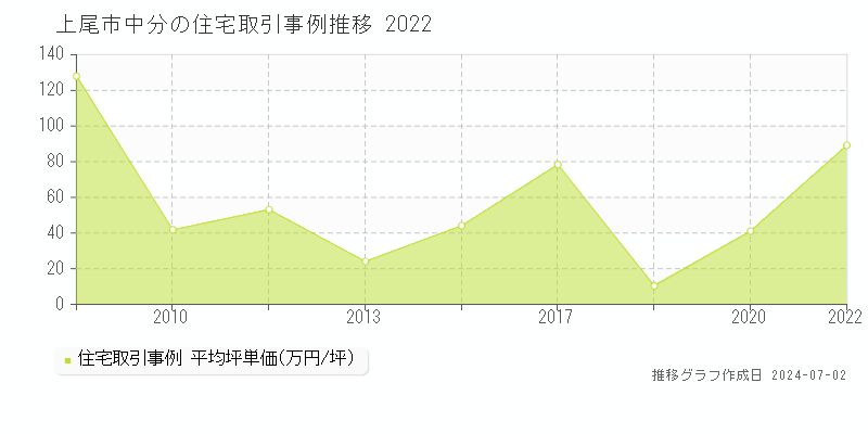 上尾市中分の住宅取引事例推移グラフ 