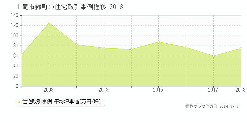 上尾市錦町の住宅取引事例推移グラフ 