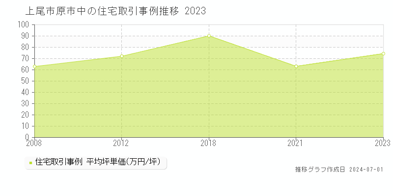 上尾市原市中の住宅取引事例推移グラフ 