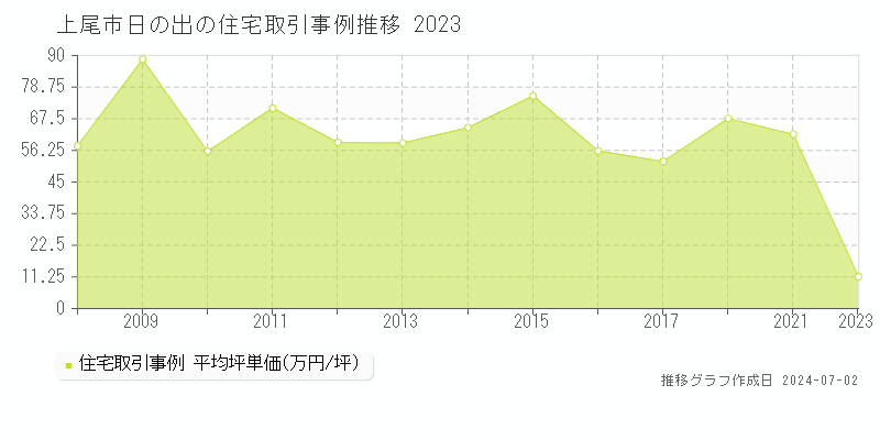 上尾市日の出の住宅取引事例推移グラフ 