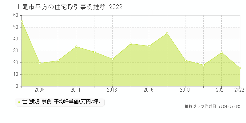 上尾市平方の住宅取引事例推移グラフ 