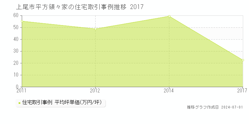 上尾市平方領々家の住宅取引事例推移グラフ 