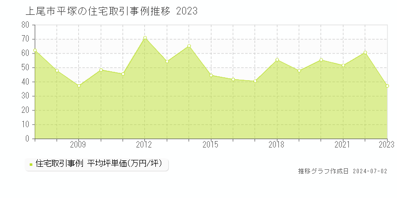 上尾市平塚の住宅取引事例推移グラフ 