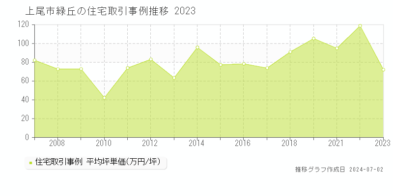 上尾市緑丘の住宅取引事例推移グラフ 