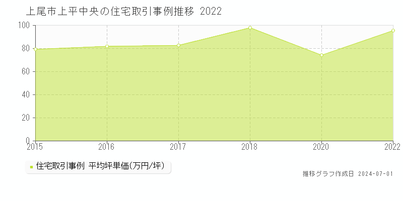 上尾市上平中央の住宅取引事例推移グラフ 