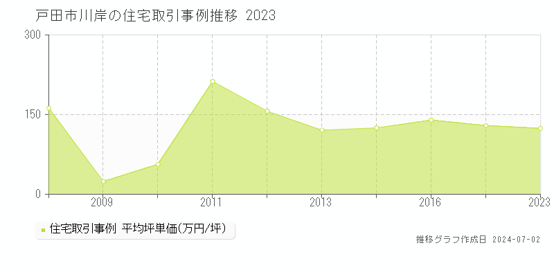 戸田市川岸の住宅取引事例推移グラフ 