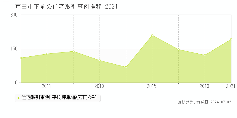戸田市下前の住宅取引事例推移グラフ 