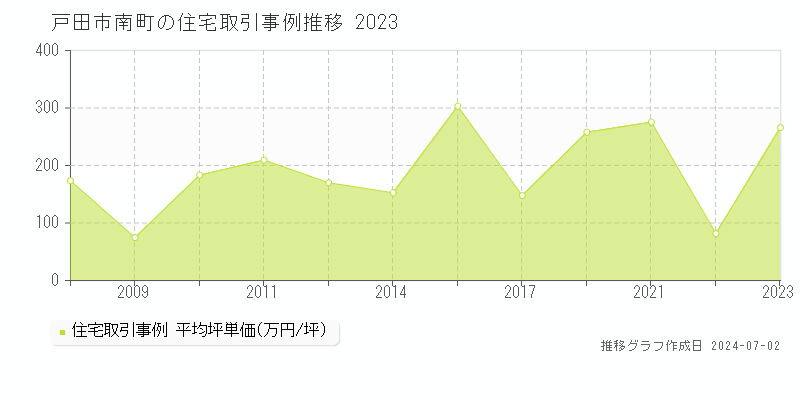 戸田市南町の住宅取引事例推移グラフ 