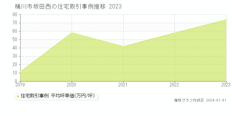 桶川市坂田西の住宅取引事例推移グラフ 
