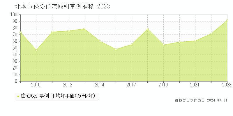 北本市緑の住宅取引事例推移グラフ 