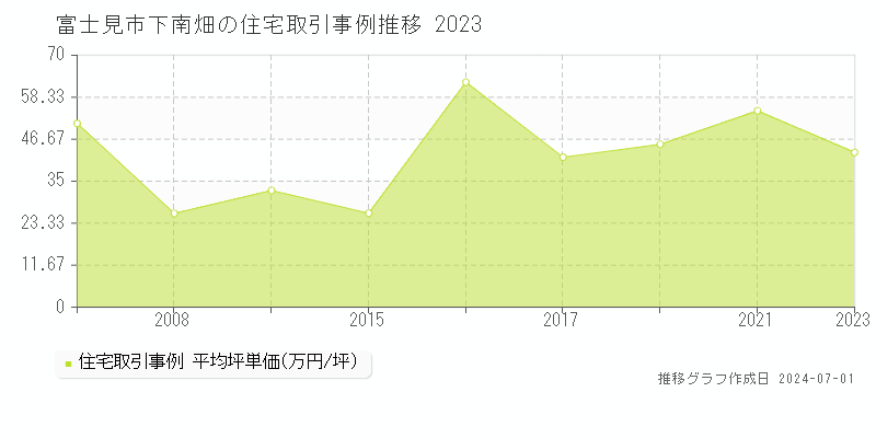 富士見市下南畑の住宅取引事例推移グラフ 