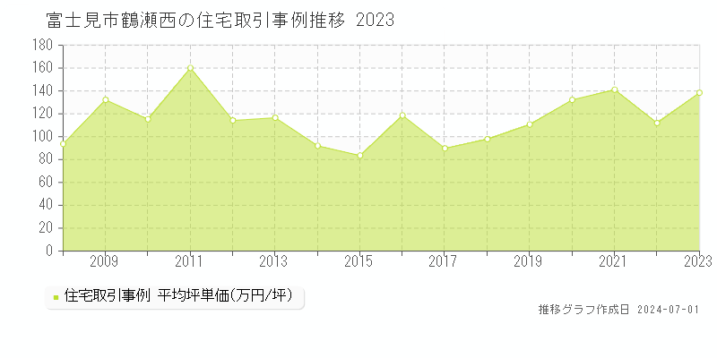 富士見市鶴瀬西の住宅取引事例推移グラフ 