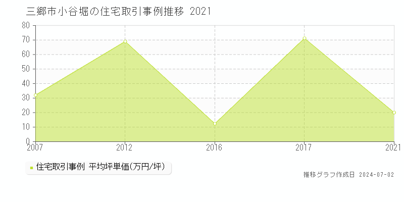 三郷市小谷堀の住宅取引事例推移グラフ 