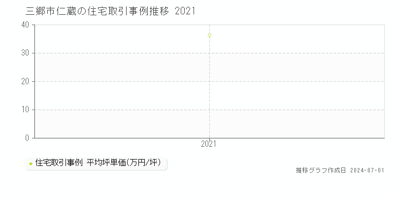 三郷市仁蔵の住宅取引事例推移グラフ 