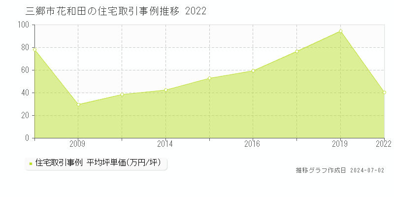 三郷市花和田の住宅取引事例推移グラフ 