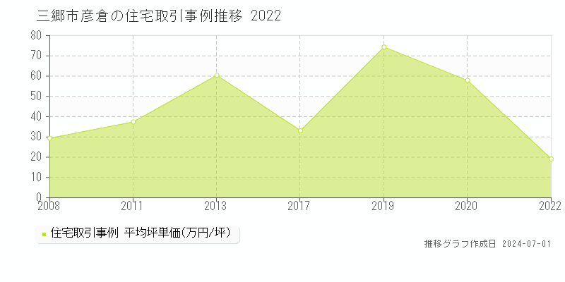 三郷市彦倉の住宅取引事例推移グラフ 
